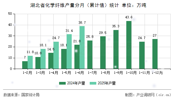 湖北省化學纖維產量分月(累計值)統計 湖北省化學纖維產量分月(累計值)統計
