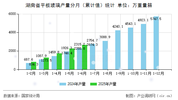 湖南省平板玻璃產(chǎn)量分月(累計值)統(tǒng)計 湖南省平板玻璃產(chǎn)量分月(累計值)統(tǒng)計
