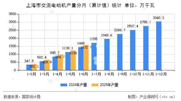 上海市交流電動機產量分月(累計值)統計 上海市交流電動機產量分月(累計值)統計