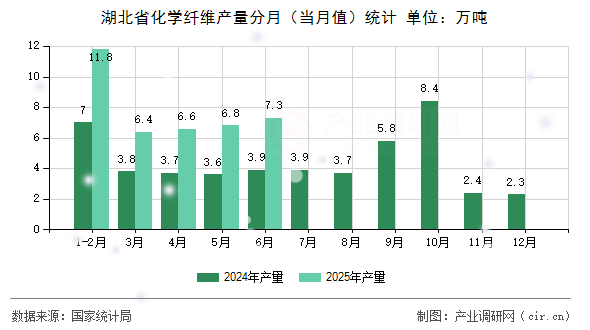 湖北省化學纖維產量分月(當月值)統計 湖北省化學纖維產量分月(當月值)統計