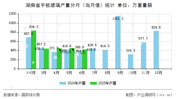 湖南省平板玻璃產(chǎn)量分月(當(dāng)月值)統(tǒng)計 湖南省平板玻璃產(chǎn)量分月(當(dāng)月值)統(tǒng)計