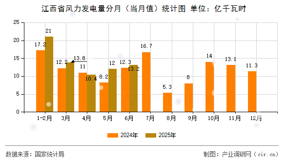 江西省風力發電量分月(當月值)統計圖 江西省風力發電量分月(當月值)統計圖